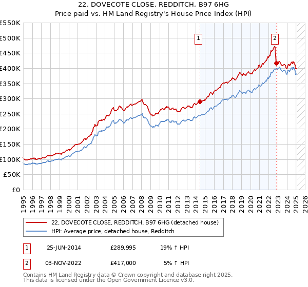 22, DOVECOTE CLOSE, REDDITCH, B97 6HG: Price paid vs HM Land Registry's House Price Index