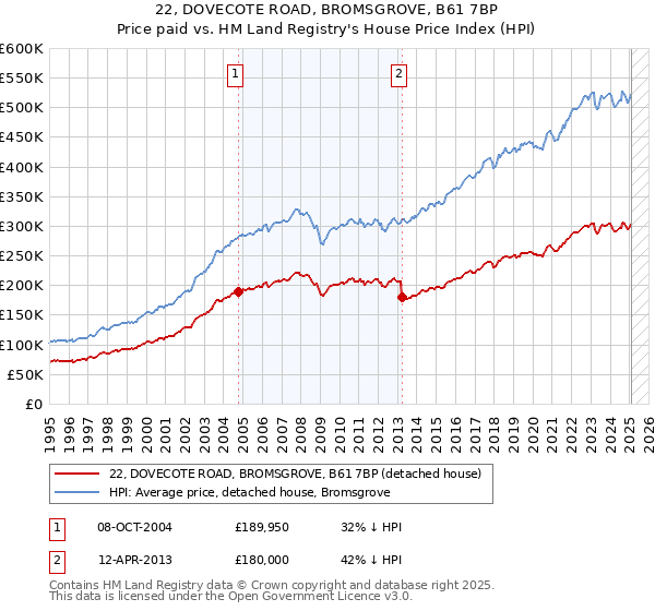 22, DOVECOTE ROAD, BROMSGROVE, B61 7BP: Price paid vs HM Land Registry's House Price Index