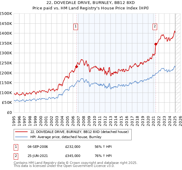 22, DOVEDALE DRIVE, BURNLEY, BB12 8XD: Price paid vs HM Land Registry's House Price Index