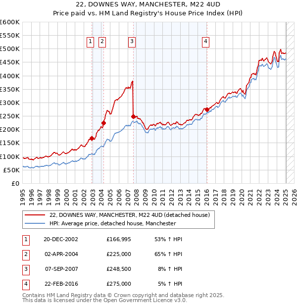 22, DOWNES WAY, MANCHESTER, M22 4UD: Price paid vs HM Land Registry's House Price Index