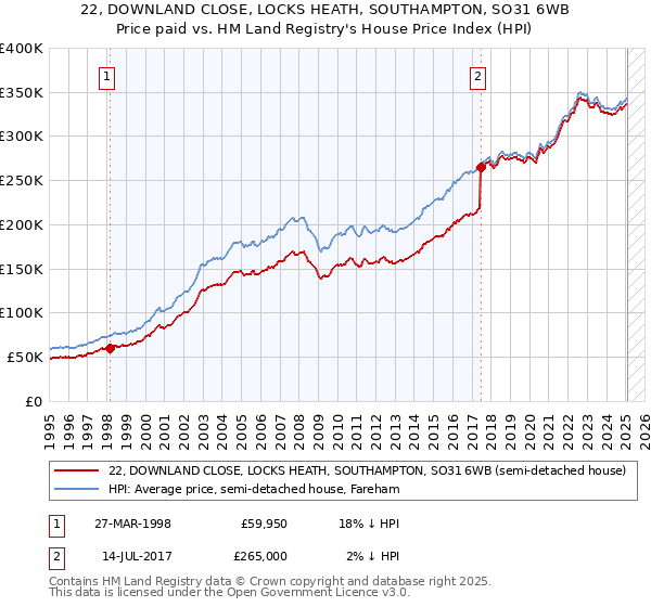 22, DOWNLAND CLOSE, LOCKS HEATH, SOUTHAMPTON, SO31 6WB: Price paid vs HM Land Registry's House Price Index