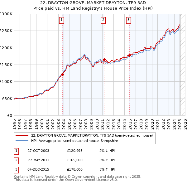 22, DRAYTON GROVE, MARKET DRAYTON, TF9 3AD: Price paid vs HM Land Registry's House Price Index