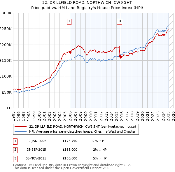 22, DRILLFIELD ROAD, NORTHWICH, CW9 5HT: Price paid vs HM Land Registry's House Price Index