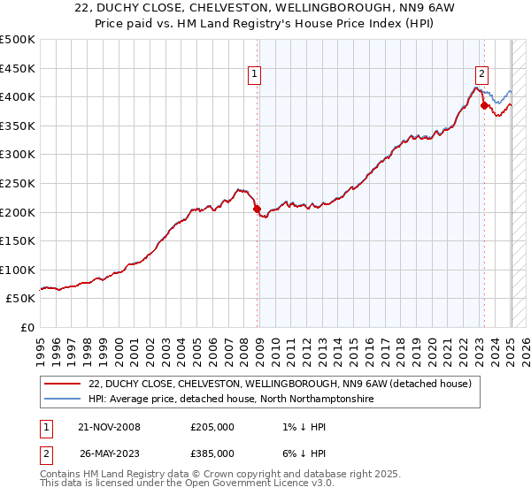 22, DUCHY CLOSE, CHELVESTON, WELLINGBOROUGH, NN9 6AW: Price paid vs HM Land Registry's House Price Index