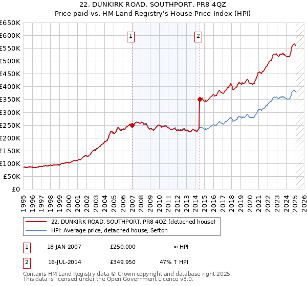 22, DUNKIRK ROAD, SOUTHPORT, PR8 4QZ: Price paid vs HM Land Registry's House Price Index