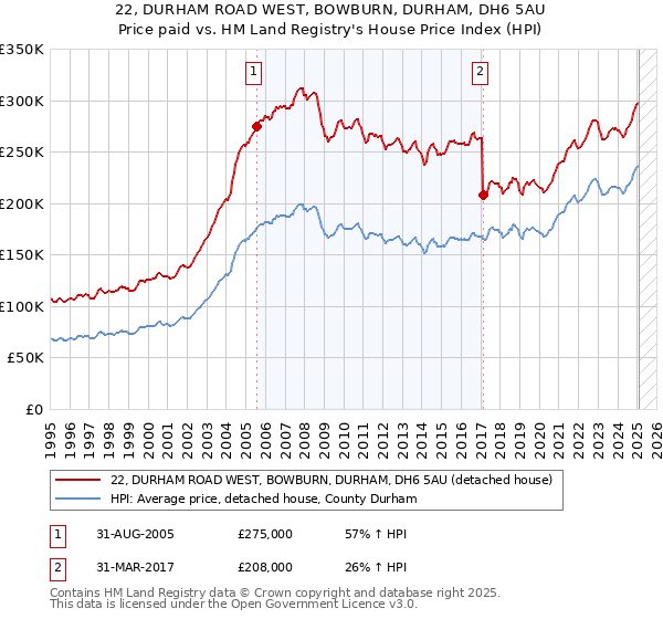 22, DURHAM ROAD WEST, BOWBURN, DURHAM, DH6 5AU: Price paid vs HM Land Registry's House Price Index