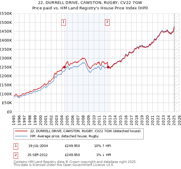 22, DURRELL DRIVE, CAWSTON, RUGBY, CV22 7GW: Price paid vs HM Land Registry's House Price Index