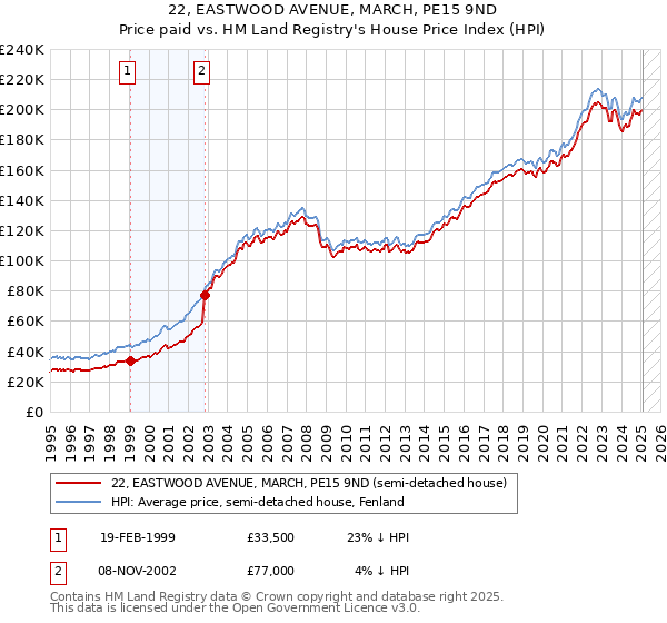 22, EASTWOOD AVENUE, MARCH, PE15 9ND: Price paid vs HM Land Registry's House Price Index