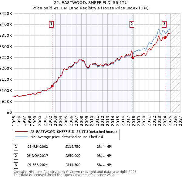 22, EASTWOOD, SHEFFIELD, S6 1TU: Price paid vs HM Land Registry's House Price Index