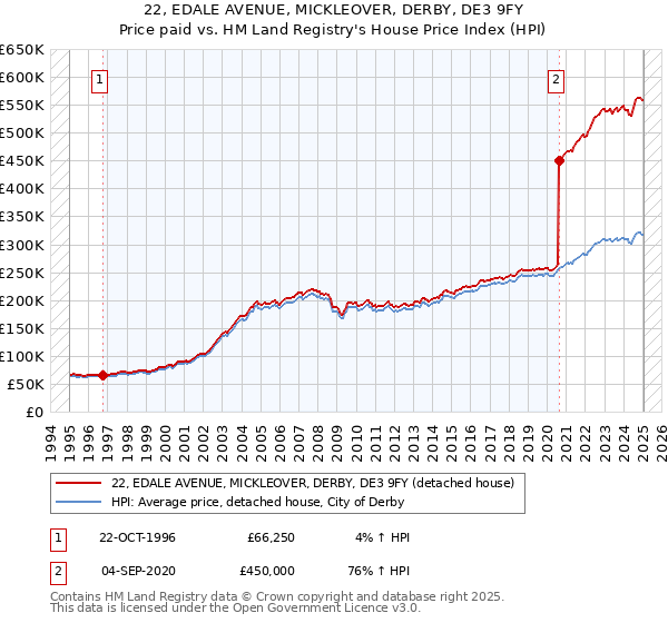 22, EDALE AVENUE, MICKLEOVER, DERBY, DE3 9FY: Price paid vs HM Land Registry's House Price Index