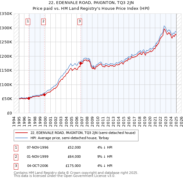 22, EDENVALE ROAD, PAIGNTON, TQ3 2JN: Price paid vs HM Land Registry's House Price Index