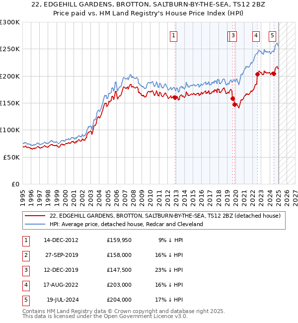 22, EDGEHILL GARDENS, BROTTON, SALTBURN-BY-THE-SEA, TS12 2BZ: Price paid vs HM Land Registry's House Price Index