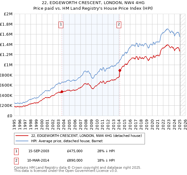 22, EDGEWORTH CRESCENT, LONDON, NW4 4HG: Price paid vs HM Land Registry's House Price Index