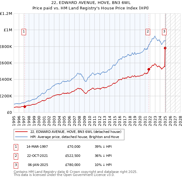 22, EDWARD AVENUE, HOVE, BN3 6WL: Price paid vs HM Land Registry's House Price Index