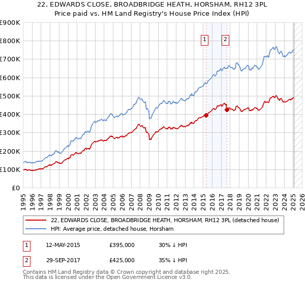 22, EDWARDS CLOSE, BROADBRIDGE HEATH, HORSHAM, RH12 3PL: Price paid vs HM Land Registry's House Price Index