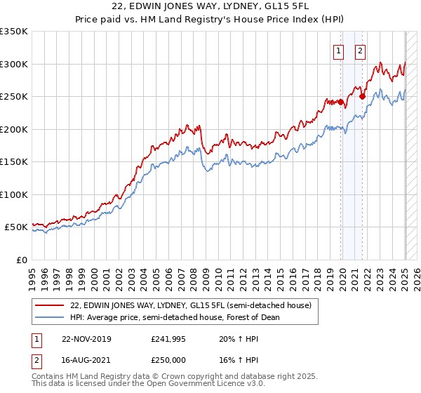 22, EDWIN JONES WAY, LYDNEY, GL15 5FL: Price paid vs HM Land Registry's House Price Index