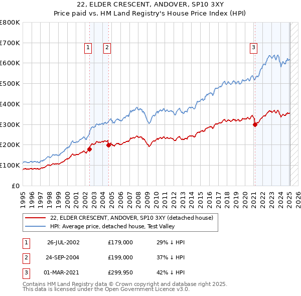22, ELDER CRESCENT, ANDOVER, SP10 3XY: Price paid vs HM Land Registry's House Price Index