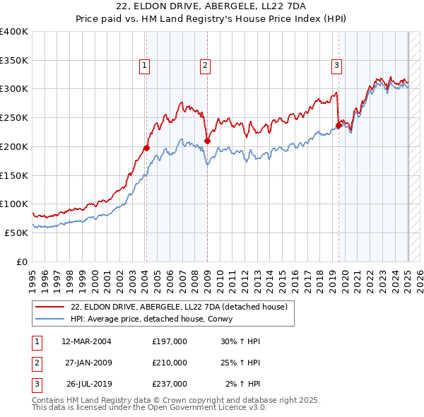 22, ELDON DRIVE, ABERGELE, LL22 7DA: Price paid vs HM Land Registry's House Price Index