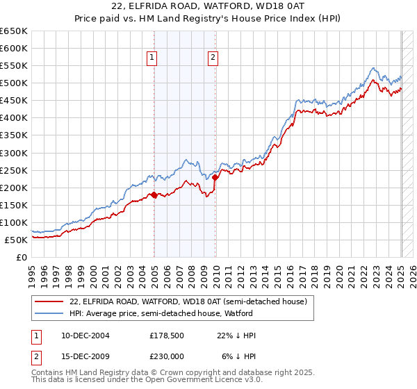 22, ELFRIDA ROAD, WATFORD, WD18 0AT: Price paid vs HM Land Registry's House Price Index