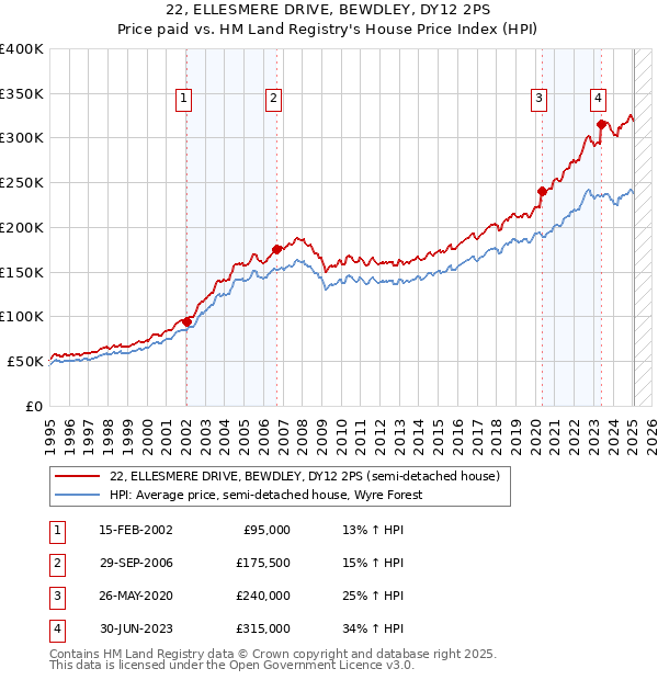 22, ELLESMERE DRIVE, BEWDLEY, DY12 2PS: Price paid vs HM Land Registry's House Price Index