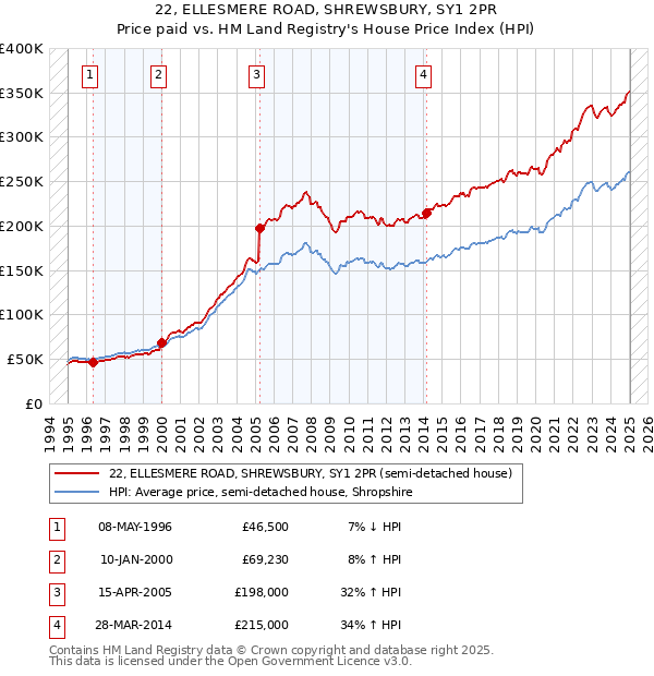 22, ELLESMERE ROAD, SHREWSBURY, SY1 2PR: Price paid vs HM Land Registry's House Price Index