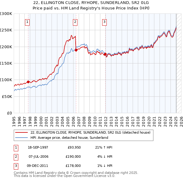 22, ELLINGTON CLOSE, RYHOPE, SUNDERLAND, SR2 0LG: Price paid vs HM Land Registry's House Price Index