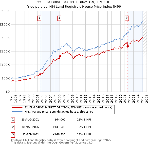 22, ELM DRIVE, MARKET DRAYTON, TF9 3HE: Price paid vs HM Land Registry's House Price Index