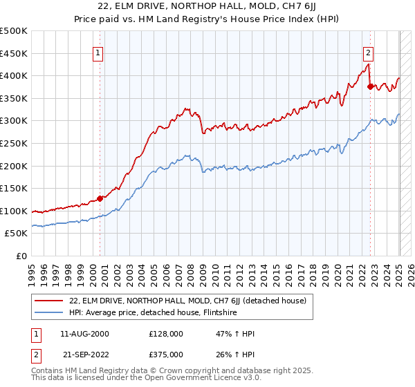 22, ELM DRIVE, NORTHOP HALL, MOLD, CH7 6JJ: Price paid vs HM Land Registry's House Price Index