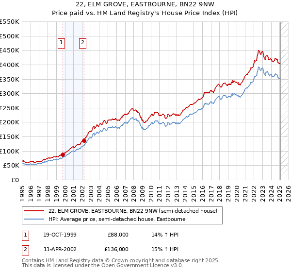 22, ELM GROVE, EASTBOURNE, BN22 9NW: Price paid vs HM Land Registry's House Price Index