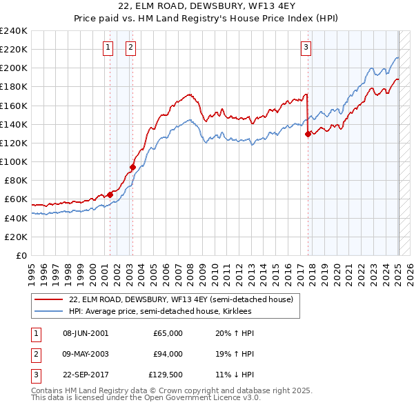 22, ELM ROAD, DEWSBURY, WF13 4EY: Price paid vs HM Land Registry's House Price Index