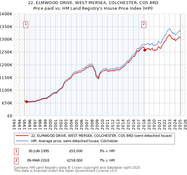22, ELMWOOD DRIVE, WEST MERSEA, COLCHESTER, CO5 8RD: Price paid vs HM Land Registry's House Price Index