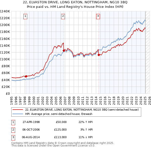 22, ELVASTON DRIVE, LONG EATON, NOTTINGHAM, NG10 3BQ: Price paid vs HM Land Registry's House Price Index