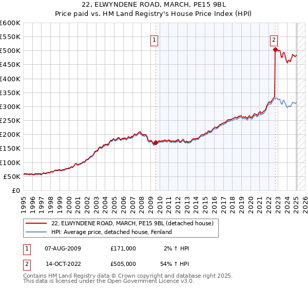 22, ELWYNDENE ROAD, MARCH, PE15 9BL: Price paid vs HM Land Registry's House Price Index
