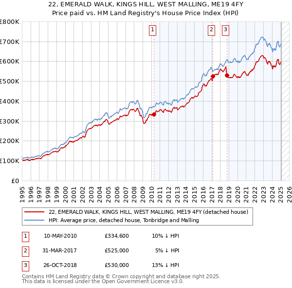 22, EMERALD WALK, KINGS HILL, WEST MALLING, ME19 4FY: Price paid vs HM Land Registry's House Price Index