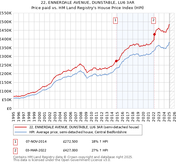 22, ENNERDALE AVENUE, DUNSTABLE, LU6 3AR: Price paid vs HM Land Registry's House Price Index