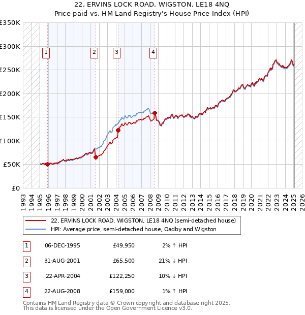 22, ERVINS LOCK ROAD, WIGSTON, LE18 4NQ: Price paid vs HM Land Registry's House Price Index