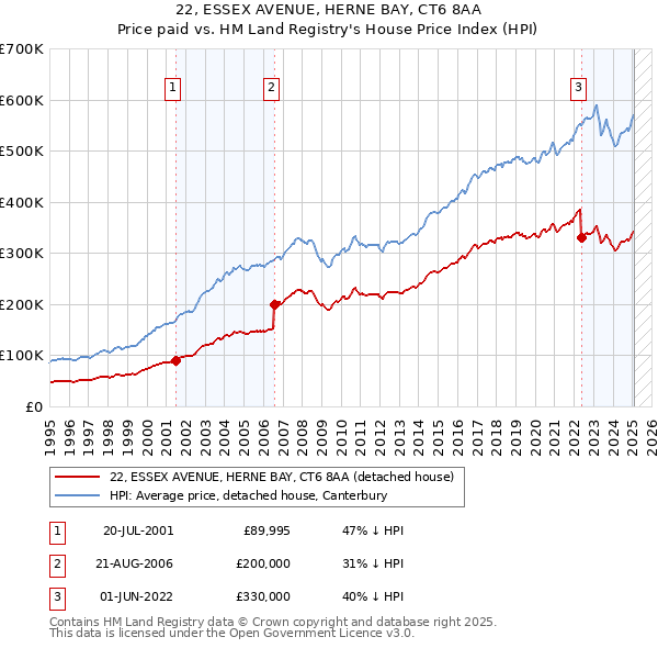 22, ESSEX AVENUE, HERNE BAY, CT6 8AA: Price paid vs HM Land Registry's House Price Index