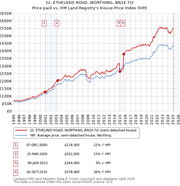 22, ETHELRED ROAD, WORTHING, BN14 7LY: Price paid vs HM Land Registry's House Price Index