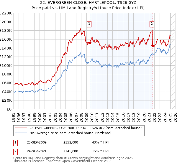 22, EVERGREEN CLOSE, HARTLEPOOL, TS26 0YZ: Price paid vs HM Land Registry's House Price Index