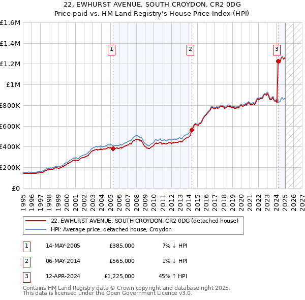 22, EWHURST AVENUE, SOUTH CROYDON, CR2 0DG: Price paid vs HM Land Registry's House Price Index