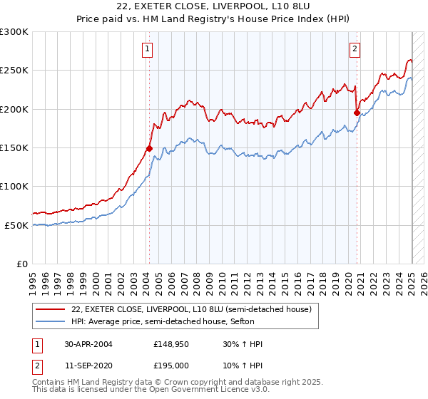 22, EXETER CLOSE, LIVERPOOL, L10 8LU: Price paid vs HM Land Registry's House Price Index