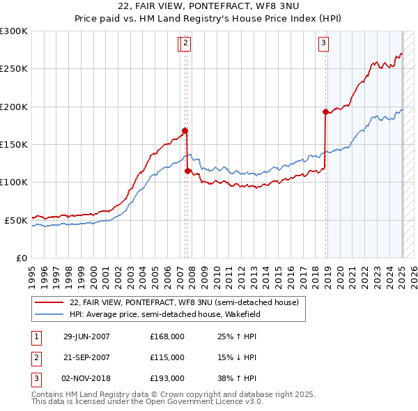 22, FAIR VIEW, PONTEFRACT, WF8 3NU: Price paid vs HM Land Registry's House Price Index