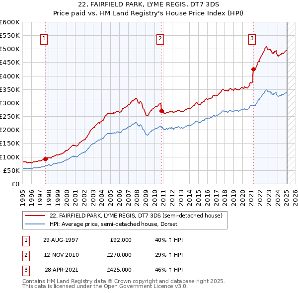 22, FAIRFIELD PARK, LYME REGIS, DT7 3DS: Price paid vs HM Land Registry's House Price Index