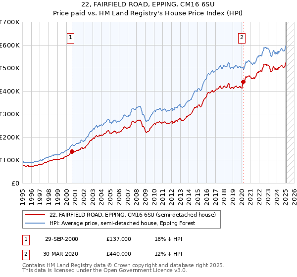 22, FAIRFIELD ROAD, EPPING, CM16 6SU: Price paid vs HM Land Registry's House Price Index