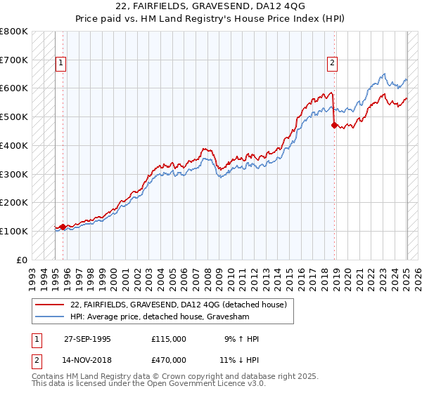 22, FAIRFIELDS, GRAVESEND, DA12 4QG: Price paid vs HM Land Registry's House Price Index