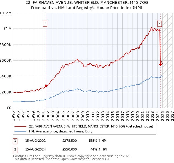 22, FAIRHAVEN AVENUE, WHITEFIELD, MANCHESTER, M45 7QG: Price paid vs HM Land Registry's House Price Index