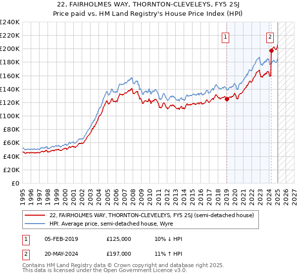 22, FAIRHOLMES WAY, THORNTON-CLEVELEYS, FY5 2SJ: Price paid vs HM Land Registry's House Price Index