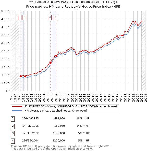 22, FAIRMEADOWS WAY, LOUGHBOROUGH, LE11 2QT: Price paid vs HM Land Registry's House Price Index