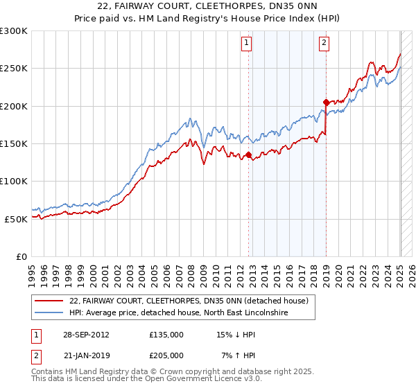 22, FAIRWAY COURT, CLEETHORPES, DN35 0NN: Price paid vs HM Land Registry's House Price Index