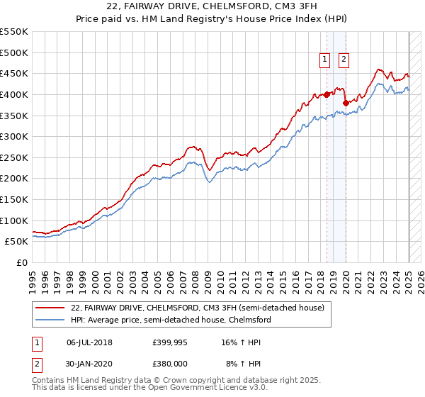 22, FAIRWAY DRIVE, CHELMSFORD, CM3 3FH: Price paid vs HM Land Registry's House Price Index